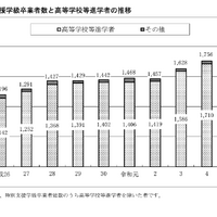 特別支援学級卒業者数と高等学校等進学者の推移