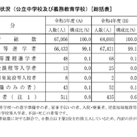 卒業者の進路状況（公立中学校・義務教育学校）