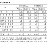 高等学校等への進学状況
