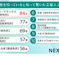 意外な資格を持っていると知って驚いた芸能人ランキング
