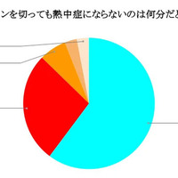自動車内でエアコンを切っても熱中症にならない時間