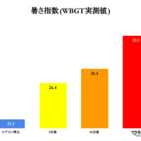 暑さ指数