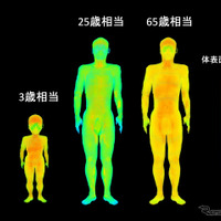 お子さんやペットの場合、大人と体型が異なるため体温が上昇しやすい