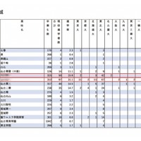 【大学受験2024】難関10国立大現役進学者「宮城県」1位は東大11人進学