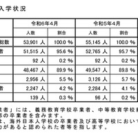 卒業中学校等別入学状況（全日制・定時制課程）