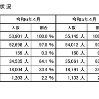 課程・設置者別入学状況（全日制・定時制課程）