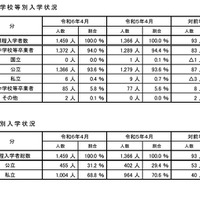 卒業中学校等別入学状況、設置者別入学状況（通信制課程）