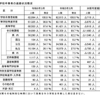 中学校卒業者の進路状況概況