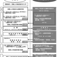 申請から受験までのおもな日程（出願前申請）