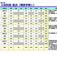 京都大学入試科目・配点