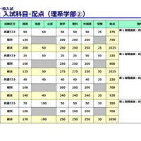 京都大学入試科目・配点