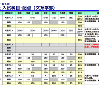 京都大学入試科目・配点