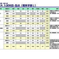 京都大学入試科目・配点