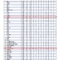 【大学受験2024】難関10国立大現役進学者「福岡県」東大に25人輩出の1位は？