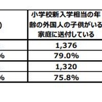 就学案内の送付状況（全体）