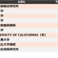 大学・研究機関　他社牽制力ランキング2023