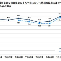 日本語指導が必要な児童生徒のうち学校において特別な配慮に基づく指導を受けている者の割合