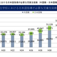 公立学校における日本語指導が必要な児童生徒数の推移