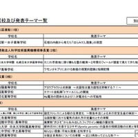 各賞受賞校および発表テーマ一覧