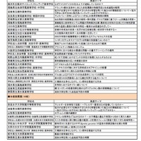 各賞受賞校および発表テーマ一覧