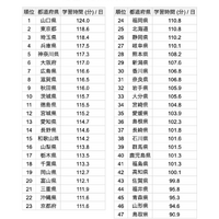 自主学習時間ランキング