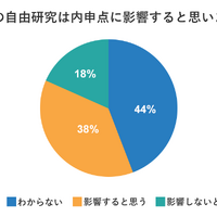 塾選調べ：夏休みの「自由研究」に関する調査」