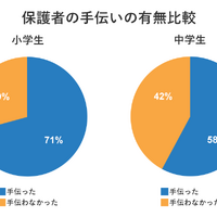 塾選調べ：夏休みの「自由研究」に関する調査」