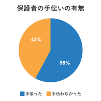 塾選調べ：夏休みの「自由研究」に関する調査」