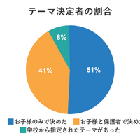 塾選調べ：夏休みの「自由研究」に関する調査」