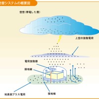 防雷システム