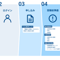 KONO模試 受講までの流れ