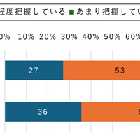 【小中学生】親子間ルールで利用時間の設定と子のスマホ利用時間の親の把握