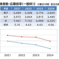 倍率自体は徐々に下がってきているものの平均して4倍以上。依然、高い人気であることがわかる