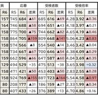 2023年度と2024年度の受検倍率（男女合算）。2025年度から男女別定員が撤廃となるため男女比率の変化に注目が集まっている