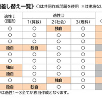 2015年から採用されるようになった「共同作成問題」の各校における使用有無