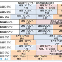 適性検査Ⅰは国語系、適性検査Ⅱは大問3題の検査で大問1は算数分野、大問2は社会分野、大問3は理科分野。適性検査Ⅲは大問2題の理系の問題。いずれも「自分の考えを書く」ことが求められる