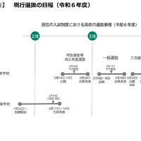 現行選抜の日程（2024年度）