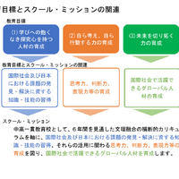 教育目標とスクール・ミッションの関連