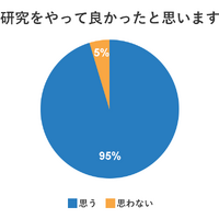 自由研究をやって良かったと思う？