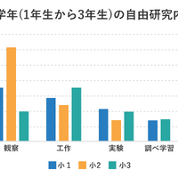 低学年（1～3年生）の自由研究内容