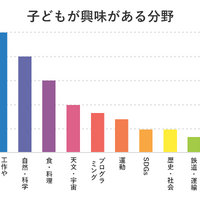 子供が興味がある分野