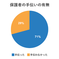 保護者の手伝いの有無