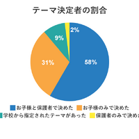 テーマ決定者の割合