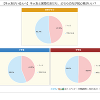 【ネッ友がいる人へ】ネッ友と実際の友達、どちらの方が居心地がいい？