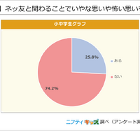 【ネッ友がいる人へ】ネッ友と関わることでいやな思いや怖い思いをしたことはある？