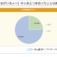 【ネッ友がいる人へ】ネッ友と付き合ったことはある？