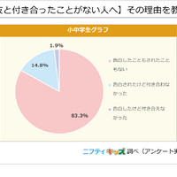 【ネッ友と付き合ったことがない人へ】その理由を教えて！