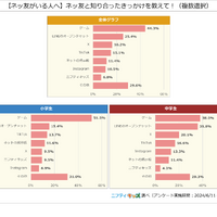 【ネッ友がいる人へ】ネッ友と知り合ったきっかけを教えて！（複数選択）