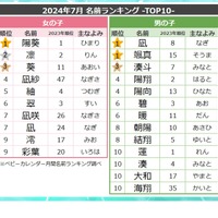 2024年7月生まれ 名前ランキングTOP10