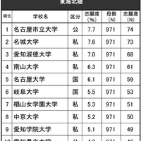 進学ブランド力調査2024・東海北陸ランキング【女子】